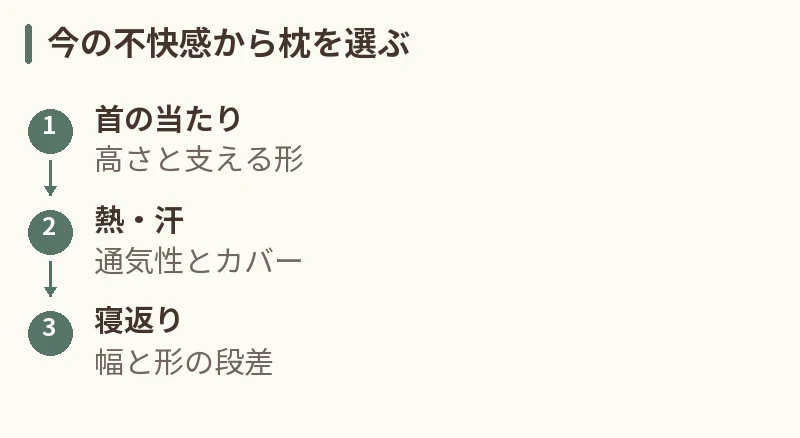 今の不快感から枕を選ぶ。首の当たり:高さと支える形。熱・汗:通気性とカバー。寝返り:幅と形の段差