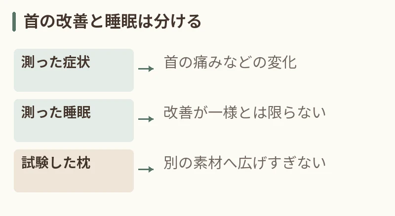 首の改善と睡眠は分ける。測った症状:首の痛みなどの変化。測った睡眠:改善が一様とは限らない。試験した枕:別の素材へ広げすぎない