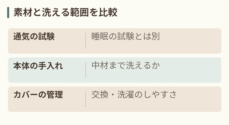 素材と洗える範囲を比較。通気の試験:睡眠の試験とは別。本体の手入れ:中材まで洗えるか。カバーの管理:交換・洗濯のしやすさ