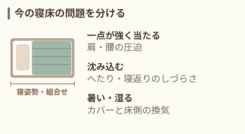 今の寝床の問題を分ける。一点が強く当たる:肩・腰の圧迫。沈み込む:へたり・寝返りのしづらさ。暑い・湿る:カバーと床側の換気
