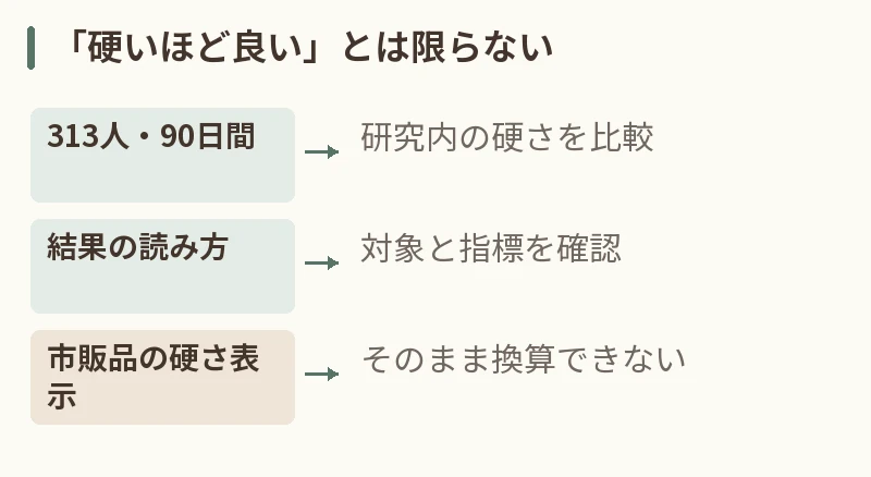 「硬いほど良い」とは限らない。313人・90日間:研究内の硬さを比較。結果の読み方:対象と指標を確認。市販品の硬さ表示:そのまま換算できない