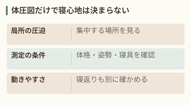 体圧図だけで寝心地は決まらない。局所の圧迫:集中する場所を見る。測定の条件:体格・姿勢・寝具を確認。動きやすさ:寝返りも別に確かめる