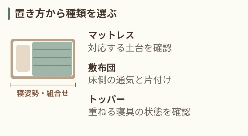置き方から種類を選ぶ。マットレス:対応する土台を確認。敷布団:床側の通気と片付け。トッパー:重ねる寝具の状態を確認