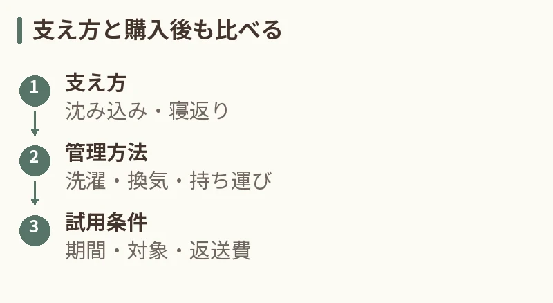 支え方と購入後も比べる。支え方:沈み込み・寝返り。管理方法:洗濯・換気・持ち運び。試用条件:期間・対象・返送費