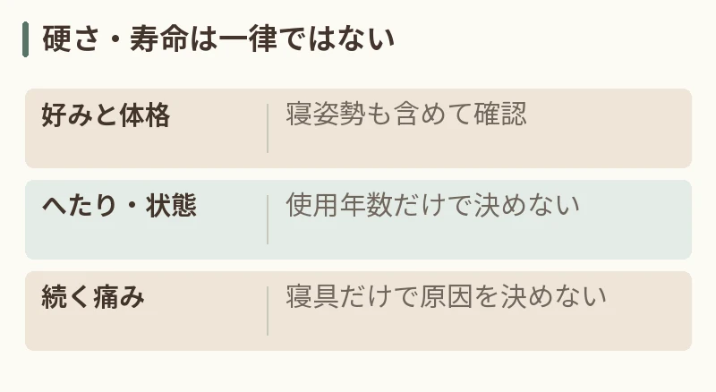 硬さ・寿命は一律ではない。好みと体格:寝姿勢も含めて確認。へたり・状態:使用年数だけで決めない。続く痛み:寝具だけで原因を決めない