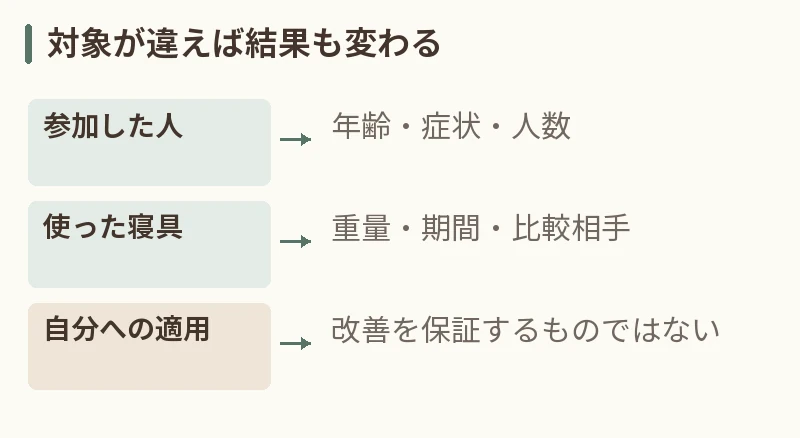 対象が違えば結果も変わる。参加した人：年齢・症状・人数。使った寝具：重量・期間・比較相手。自分への適用：改善を保証するものではない