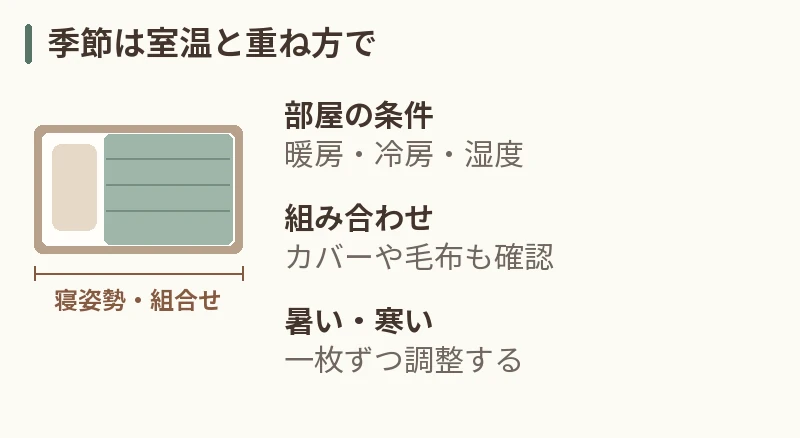 季節は室温と重ね方で。部屋の条件：暖房・冷房・湿度。組み合わせ：カバーや毛布も確認。暑い・寒い：一枚ずつ調整する
