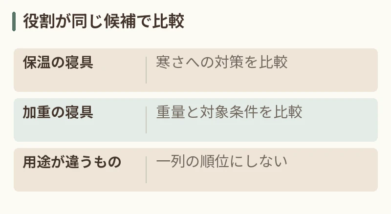 役割が同じ候補で比較。保温の寝具：寒さへの対策を比較。加重の寝具：重量と対象条件を比較。用途が違うもの：一列の順位にしない