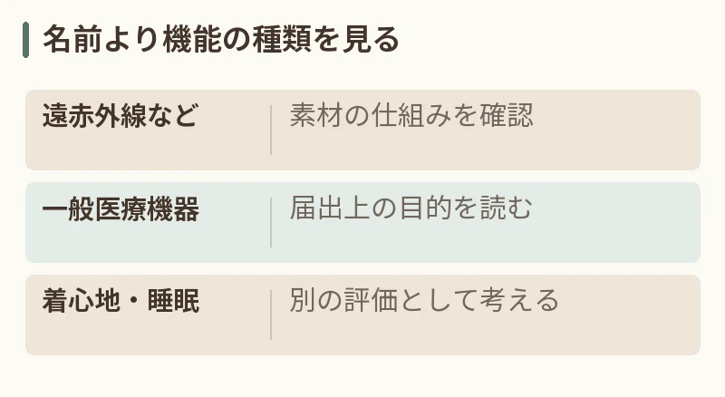 名前より機能の種類を見る。遠赤外線など：素材の仕組みを確認。一般医療機器：届出上の目的を読む。着心地・睡眠：別の評価として考える