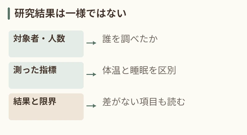 研究結果は一様ではない。対象者・人数：誰を調べたか。測った指標：体温と睡眠を区別。結果と限界：差がない項目も読む