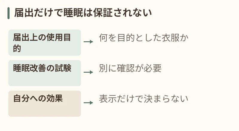 届出だけで睡眠は保証されない。届出上の使用目的：何を目的とした衣服か。睡眠改善の試験：別に確認が必要。自分への効果：表示だけで決まらない