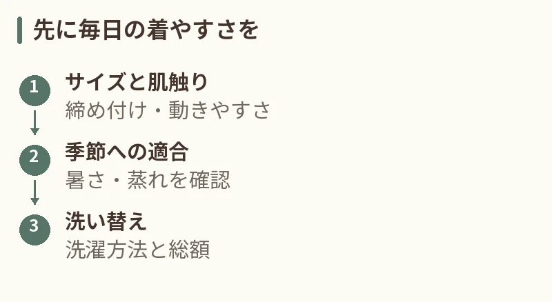 先に毎日の着やすさを。サイズと肌触り：締め付け・動きやすさ。季節への適合：暑さ・蒸れを確認。洗い替え：洗濯方法と総額