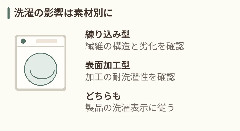 洗濯の影響は素材別に。練り込み型：繊維の構造と劣化を確認。表面加工型：加工の耐洗濯性を確認。どちらも：製品の洗濯表示に従う