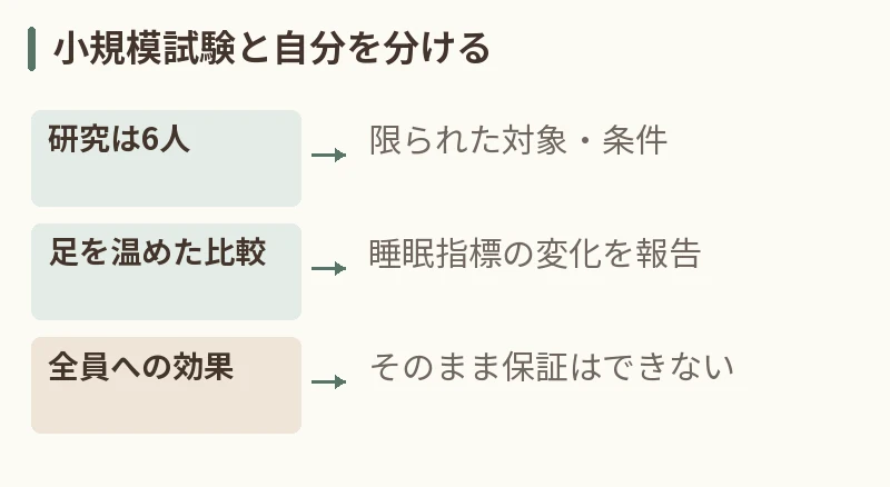 小規模試験と自分を分ける。研究は6人：限られた対象・条件。足を温めた比較：睡眠指標の変化を報告。全員への効果：そのまま保証はできない