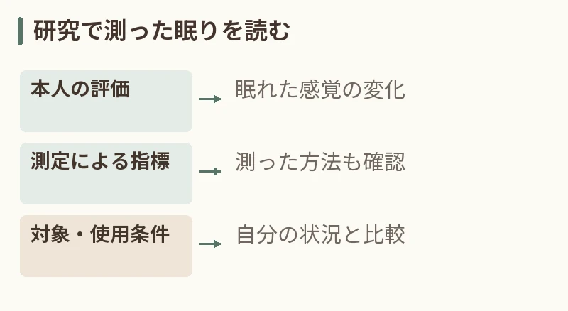 研究で測った眠りを読む。本人の評価:眠れた感覚の変化。測定による指標:測った方法も確認。対象・使用条件:自分の状況と比較