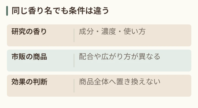 同じ香り名でも条件は違う。研究の香り:成分・濃度・使い方。市販の商品:配合や広がり方が異なる。効果の判断:商品全体へ置き換えない