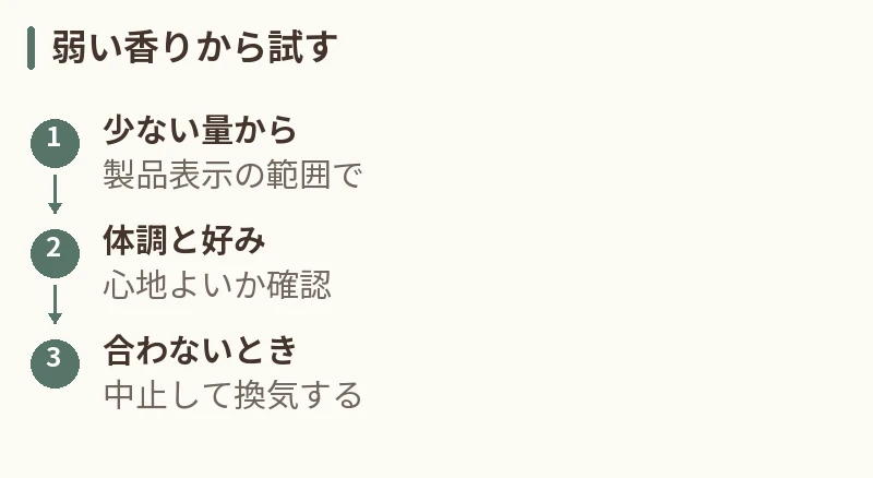 弱い香りから試す。少ない量から:製品表示の範囲で。体調と好み:心地よいか確認。合わないとき:中止して換気する