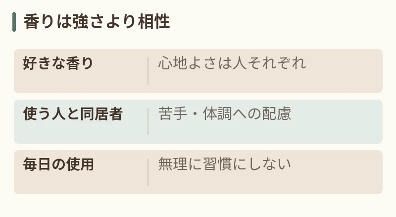 香りは強さより相性。好きな香り:心地よさは人それぞれ。使う人と同居者:苦手・体調への配慮。毎日の使用:無理に習慣にしない
