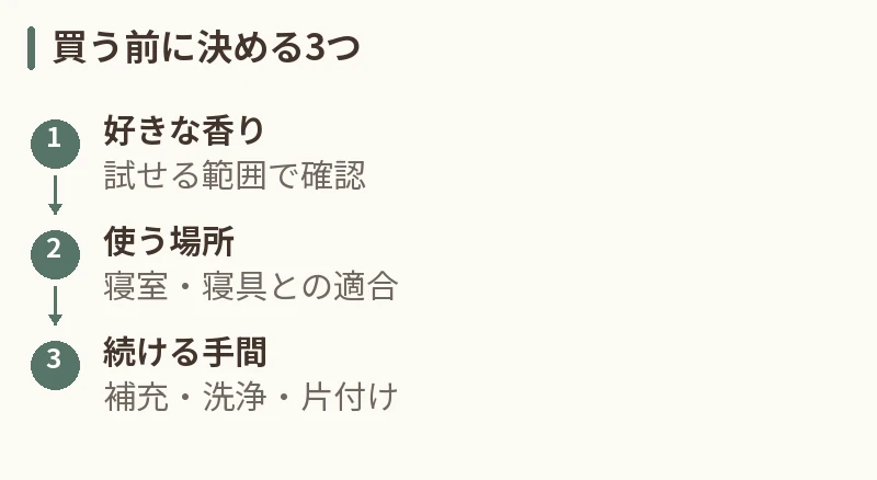 買う前に決める3つ。好きな香り:試せる範囲で確認。使う場所:寝室・寝具との適合。続ける手間:補充・洗浄・片付け