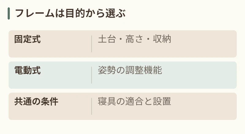 フレームは目的から選ぶ。固定式：土台・高さ・収納。電動式：姿勢の調整機能。共通の条件：寝具の適合と設置