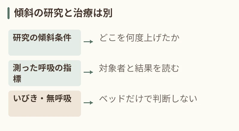 傾斜の研究と治療は別。研究の傾斜条件：どこを何度上げたか。測った呼吸の指標：対象者と結果を読む。いびき・無呼吸：ベッドだけで判断しない