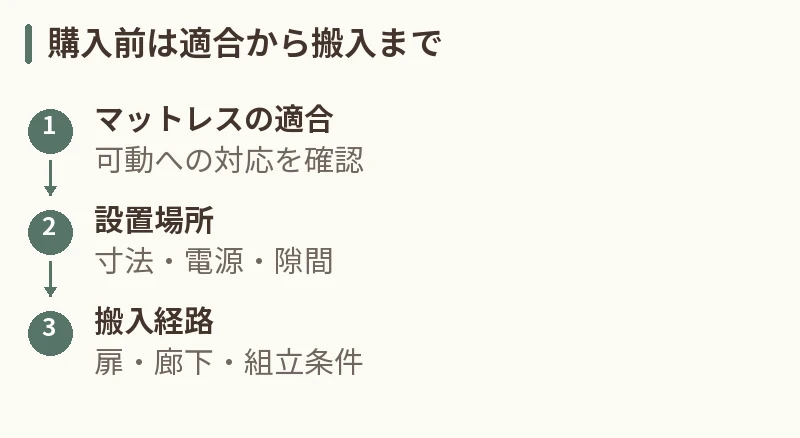 購入前は適合から搬入まで。マットレスの適合：可動への対応を確認。設置場所：寸法・電源・隙間。搬入経路：扉・廊下・組立条件
