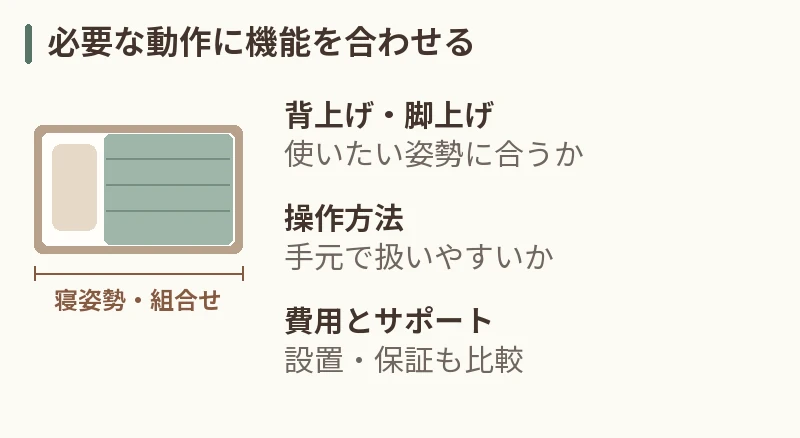必要な動作に機能を合わせる。背上げ・脚上げ：使いたい姿勢に合うか。操作方法：手元で扱いやすいか。費用とサポート：設置・保証も比較
