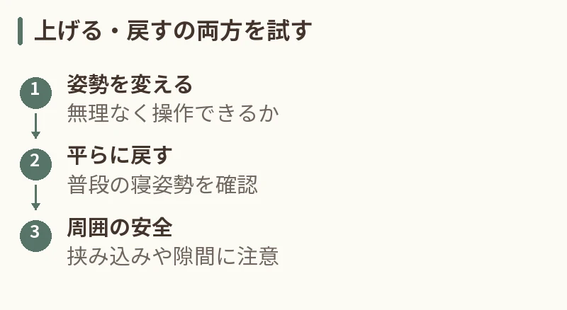 上げる・戻すの両方を試す。姿勢を変える：無理なく操作できるか。平らに戻す：普段の寝姿勢を確認。周囲の安全：挟み込みや隙間に注意