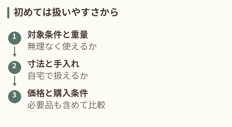 初めては扱いやすさから。対象条件と重量:無理なく使えるか。寸法と手入れ:自宅で扱えるか。価格と購入条件:必要品も含めて比較