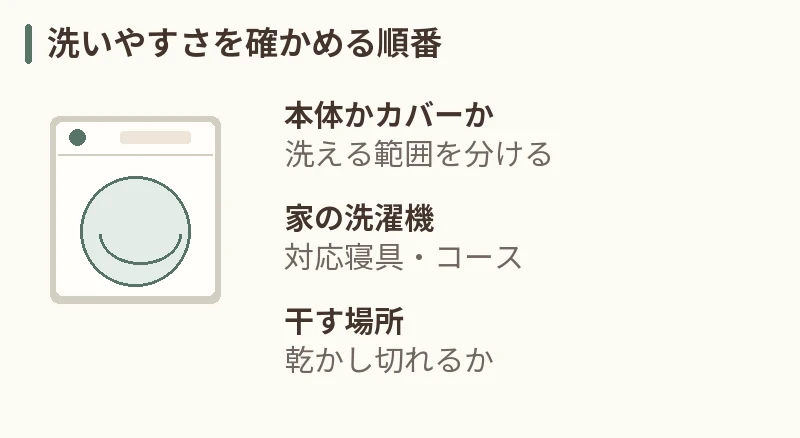 洗いやすさを確かめる順番。本体かカバーか:洗える範囲を分ける。家の洗濯機:対応寝具・コース。干す場所:乾かし切れるか