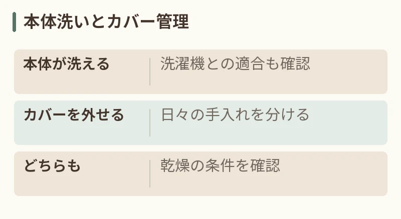 本体洗いとカバー管理。本体が洗える:洗濯機との適合も確認。カバーを外せる:日々の手入れを分ける。どちらも:乾燥の条件を確認
