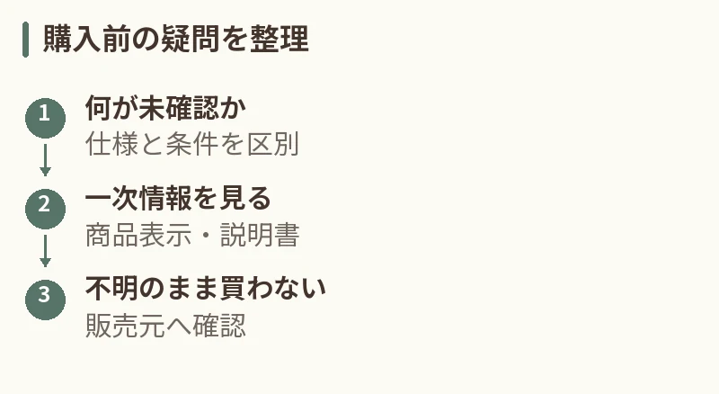 購入前の疑問を整理。何が未確認か:仕様と条件を区別。一次情報を見る:商品表示・説明書。不明のまま買わない:販売元へ確認