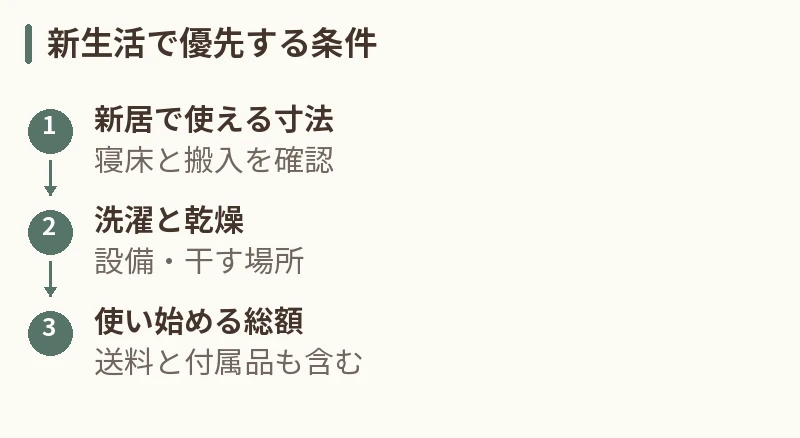 新生活で優先する条件。新居で使える寸法:寝床と搬入を確認。洗濯と乾燥:設備・干す場所。使い始める総額:送料と付属品も含む