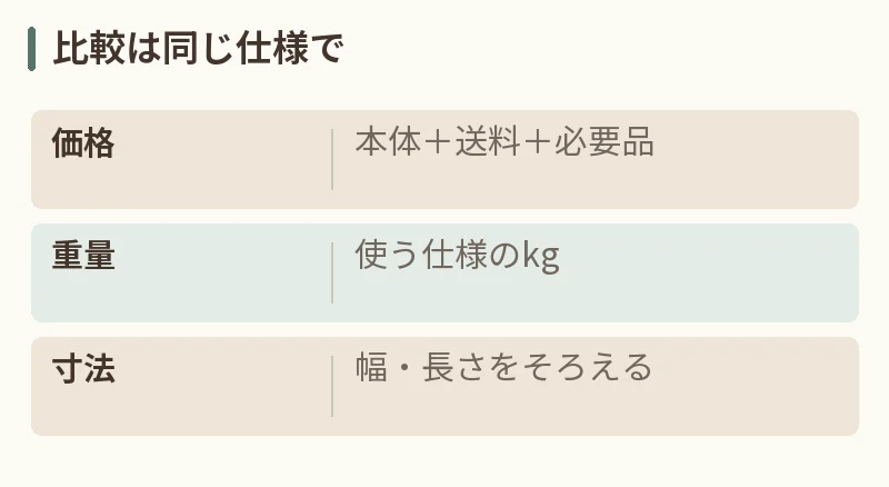 比較は同じ仕様で。価格:本体+送料+必要品。重量:使う仕様のkg。寸法:幅・長さをそろえる