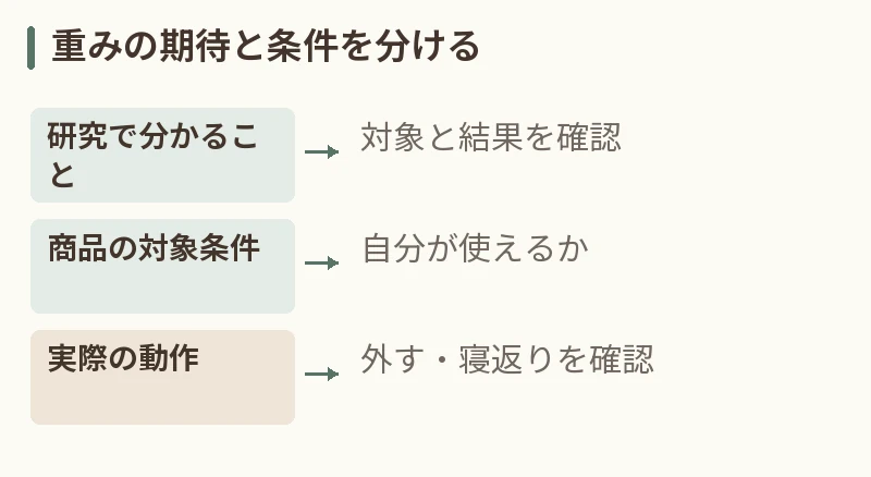 重みの期待と条件を分ける。研究で分かること:対象と結果を確認。商品の対象条件:自分が使えるか。実際の動作:外す・寝返りを確認