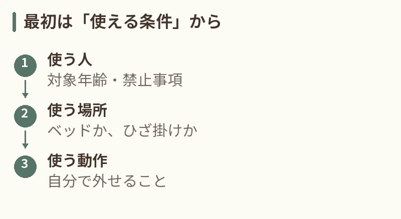 最初は「使える条件」から。使う人:対象年齢・禁止事項。使う場所:ベッドか、ひざ掛けか。使う動作:自分で外せること