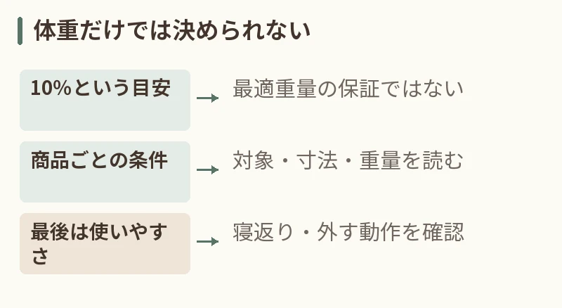 体重だけでは決められない。10%という目安:最適重量の保証ではない。商品ごとの条件:対象・寸法・重量を読む。最後は使いやすさ:寝返り・外す動作を確認