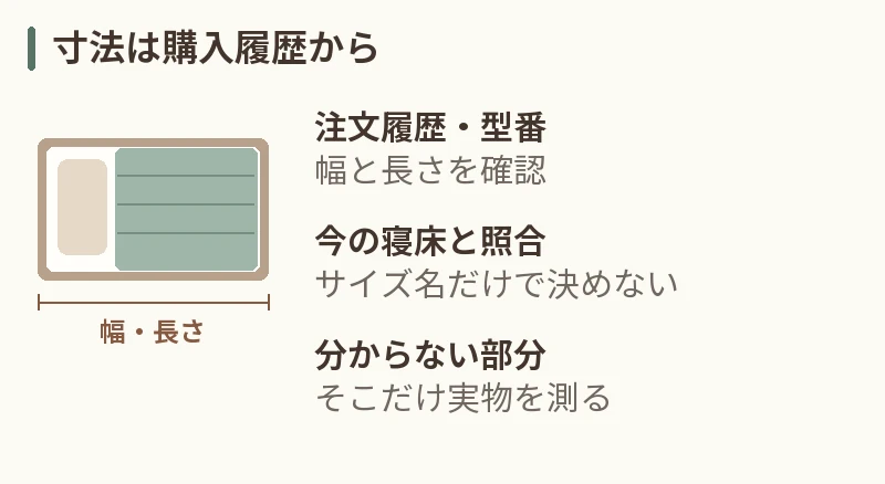 寸法は購入履歴から。注文履歴・型番:幅と長さを確認。今の寝床と照合:サイズ名だけで決めない。分からない部分:そこだけ実物を測る