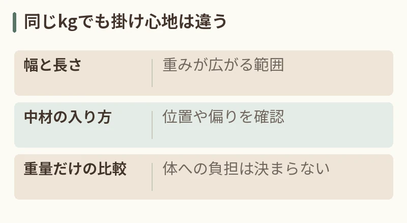 同じkgでも掛け心地は違う。幅と長さ:重みが広がる範囲。中材の入り方:位置や偏りを確認。重量だけの比較:体への負担は決まらない
