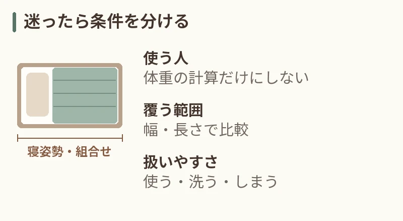 迷ったら条件を分ける。使う人:体重の計算だけにしない。覆う範囲:幅・長さで比較。扱いやすさ:使う・洗う・しまう
