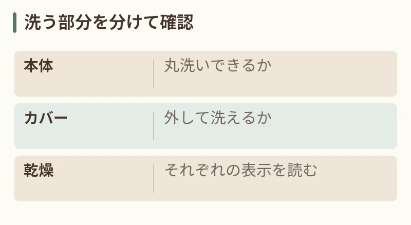 洗う部分を分けて確認。本体:丸洗いできるか。カバー:外して洗えるか。乾燥:それぞれの表示を読む