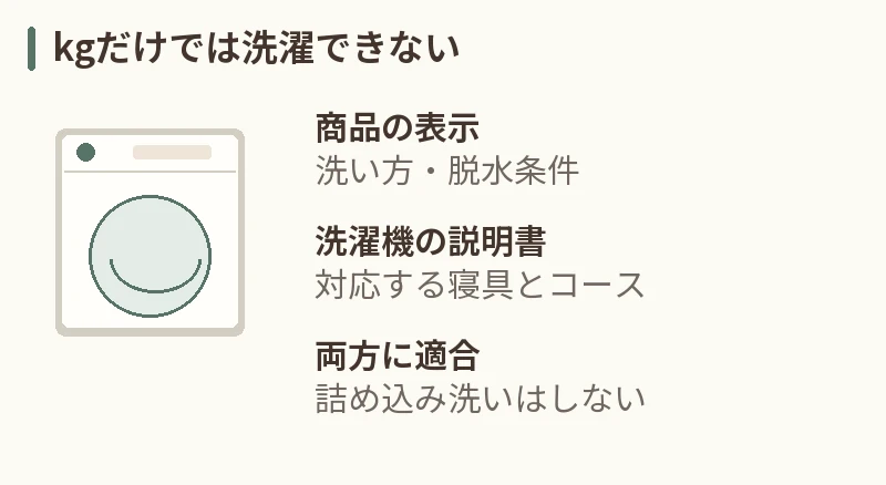 kgだけでは洗濯できない。商品の表示:洗い方・脱水条件。洗濯機の説明書:対応する寝具とコース。両方に適合:詰め込み洗いはしない