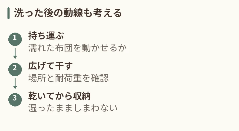 洗った後の動線も考える。持ち運ぶ:濡れた布団を動かせるか。広げて干す:場所と耐荷重を確認。乾いてから収納:湿ったまましまわない