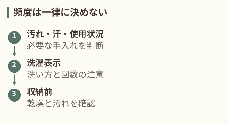 頻度は一律に決めない。汚れ・汗・使用状況:必要な手入れを判断。洗濯表示:洗い方と回数の注意。収納前:乾燥と汚れを確認