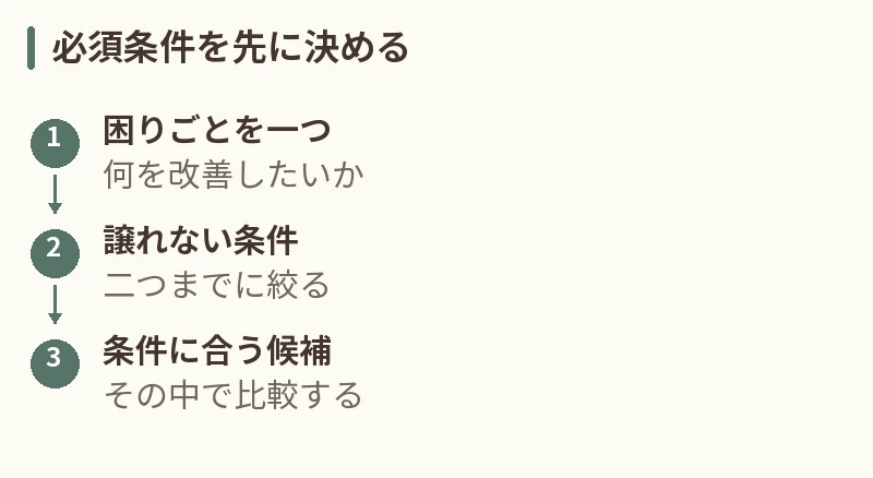 必須条件を先に決める。困りごとを一つ：何を改善したいか。譲れない条件：二つまでに絞る。条件に合う候補：その中で比較する