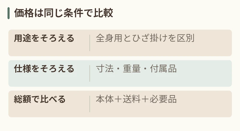 価格は同じ条件で比較。用途をそろえる：全身用とひざ掛けを区別。仕様をそろえる：寸法・重量・付属品。総額で比べる：本体＋送料＋必要品