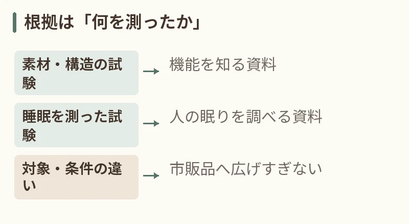 根拠は「何を測ったか」。素材・構造の試験：機能を知る資料。睡眠を測った試験：人の眠りを調べる資料。対象・条件の違い：市販品へ広げすぎない