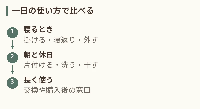 一日の使い方で比べる。寝るとき：掛ける・寝返り・外す。朝と休日：片付ける・洗う・干す。長く使う：交換や購入後の窓口