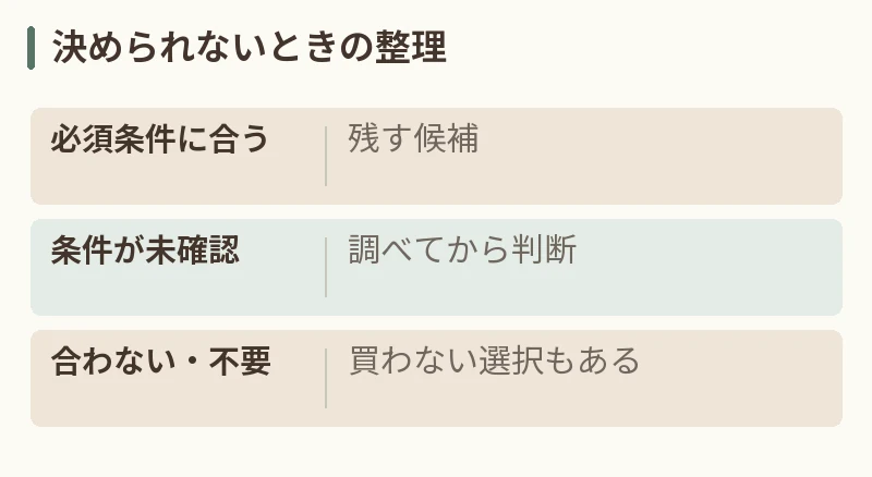決められないときの整理。必須条件に合う：残す候補。条件が未確認：調べてから判断。合わない・不要：買わない選択もある