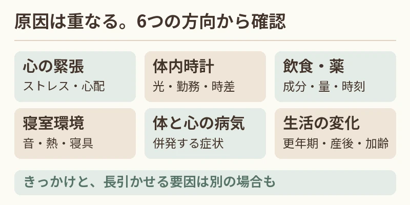 心の緊張、体内時計、飲食・薬、寝室環境、病気、生活段階を分けた原因マップ